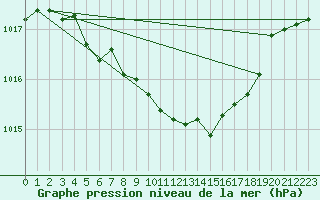 Courbe de la pression atmosphrique pour Berne Liebefeld (Sw)