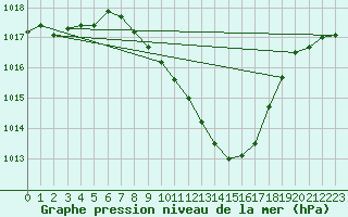 Courbe de la pression atmosphrique pour Stabio