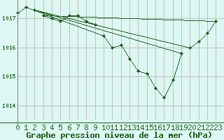 Courbe de la pression atmosphrique pour Seibersdorf