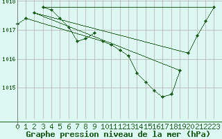 Courbe de la pression atmosphrique pour Lanvoc (29)