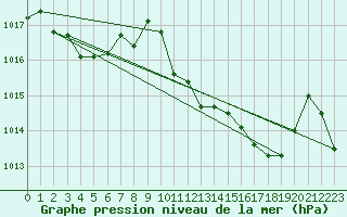 Courbe de la pression atmosphrique pour Viana Do Castelo-Chafe