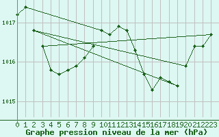 Courbe de la pression atmosphrique pour Ste (34)