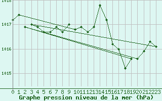 Courbe de la pression atmosphrique pour Lignerolles (03)