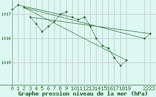 Courbe de la pression atmosphrique pour Ancey (21)