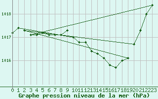 Courbe de la pression atmosphrique pour Dole-Tavaux (39)