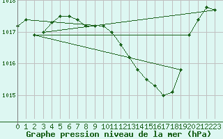 Courbe de la pression atmosphrique pour Roth