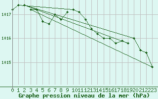 Courbe de la pression atmosphrique pour Westermarkelsdorf