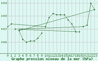 Courbe de la pression atmosphrique pour Tthieu (40)