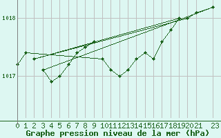 Courbe de la pression atmosphrique pour Ventspils