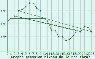 Courbe de la pression atmosphrique pour Lichtenhain-Mittelndorf