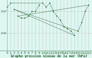 Courbe de la pression atmosphrique pour Rochegude (26)