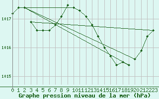 Courbe de la pression atmosphrique pour Cap Pertusato (2A)