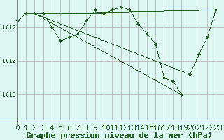 Courbe de la pression atmosphrique pour Cazaux (33)