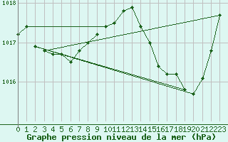 Courbe de la pression atmosphrique pour Cap Bar (66)