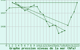 Courbe de la pression atmosphrique pour Tarare (69)