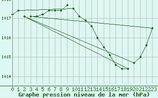 Courbe de la pression atmosphrique pour Millau (12)