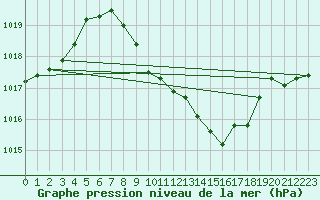 Courbe de la pression atmosphrique pour Evionnaz