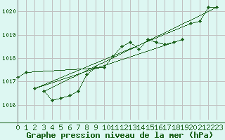 Courbe de la pression atmosphrique pour Cap Pertusato (2A)