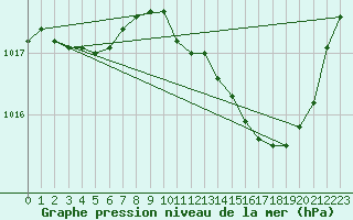 Courbe de la pression atmosphrique pour Metz-Nancy-Lorraine (57)