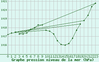 Courbe de la pression atmosphrique pour Aigle (Sw)