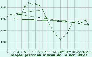 Courbe de la pression atmosphrique pour Neuchatel (Sw)