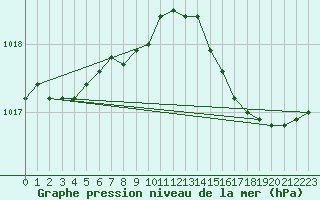 Courbe de la pression atmosphrique pour Cap Cpet (83)