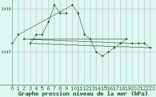 Courbe de la pression atmosphrique pour Palic