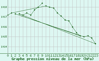 Courbe de la pression atmosphrique pour Rmering-ls-Puttelange (57)