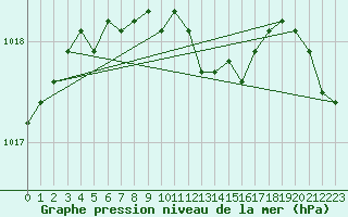 Courbe de la pression atmosphrique pour Sotkami Kuolaniemi