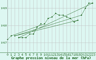 Courbe de la pression atmosphrique pour Milford Haven