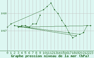 Courbe de la pression atmosphrique pour Sainte-Ouenne (79)