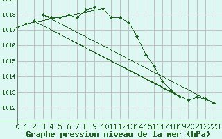 Courbe de la pression atmosphrique pour Auch (32)