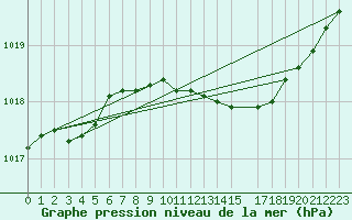 Courbe de la pression atmosphrique pour Artern