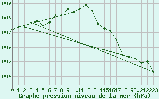 Courbe de la pression atmosphrique pour Fontenermont (14)