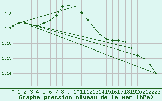 Courbe de la pression atmosphrique pour Oschatz