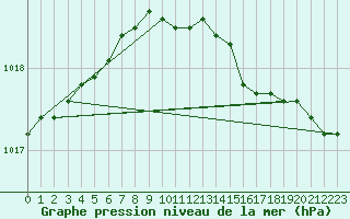 Courbe de la pression atmosphrique pour Vaeroy Heliport