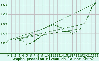 Courbe de la pression atmosphrique pour Auch (32)