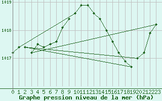 Courbe de la pression atmosphrique pour Cernay (86)