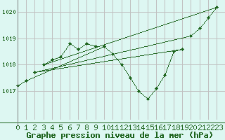 Courbe de la pression atmosphrique pour Pully-Lausanne (Sw)