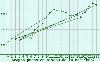 Courbe de la pression atmosphrique pour Izegem (Be)