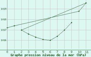 Courbe de la pression atmosphrique pour Chiba