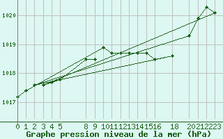 Courbe de la pression atmosphrique pour Shoream (UK)