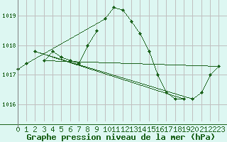 Courbe de la pression atmosphrique pour La Baeza (Esp)