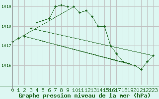 Courbe de la pression atmosphrique pour Fameck (57)