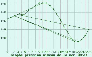 Courbe de la pression atmosphrique pour Montauban (82)