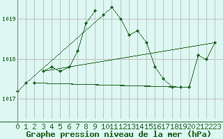 Courbe de la pression atmosphrique pour Lans-en-Vercors - Les Allires (38)