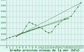 Courbe de la pression atmosphrique pour Straubing