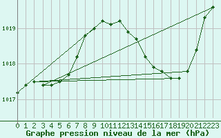 Courbe de la pression atmosphrique pour Sain-Bel (69)