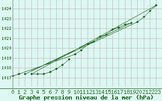 Courbe de la pression atmosphrique pour Ploumanac
