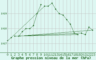 Courbe de la pression atmosphrique pour Hyres (83)